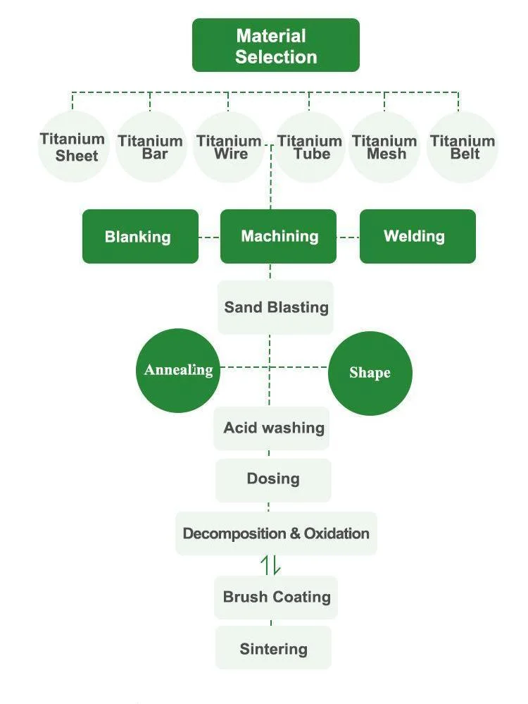 Efficient Platinized Platinum Electrode Titanium Plate Anode for Electrolytic Synthesis